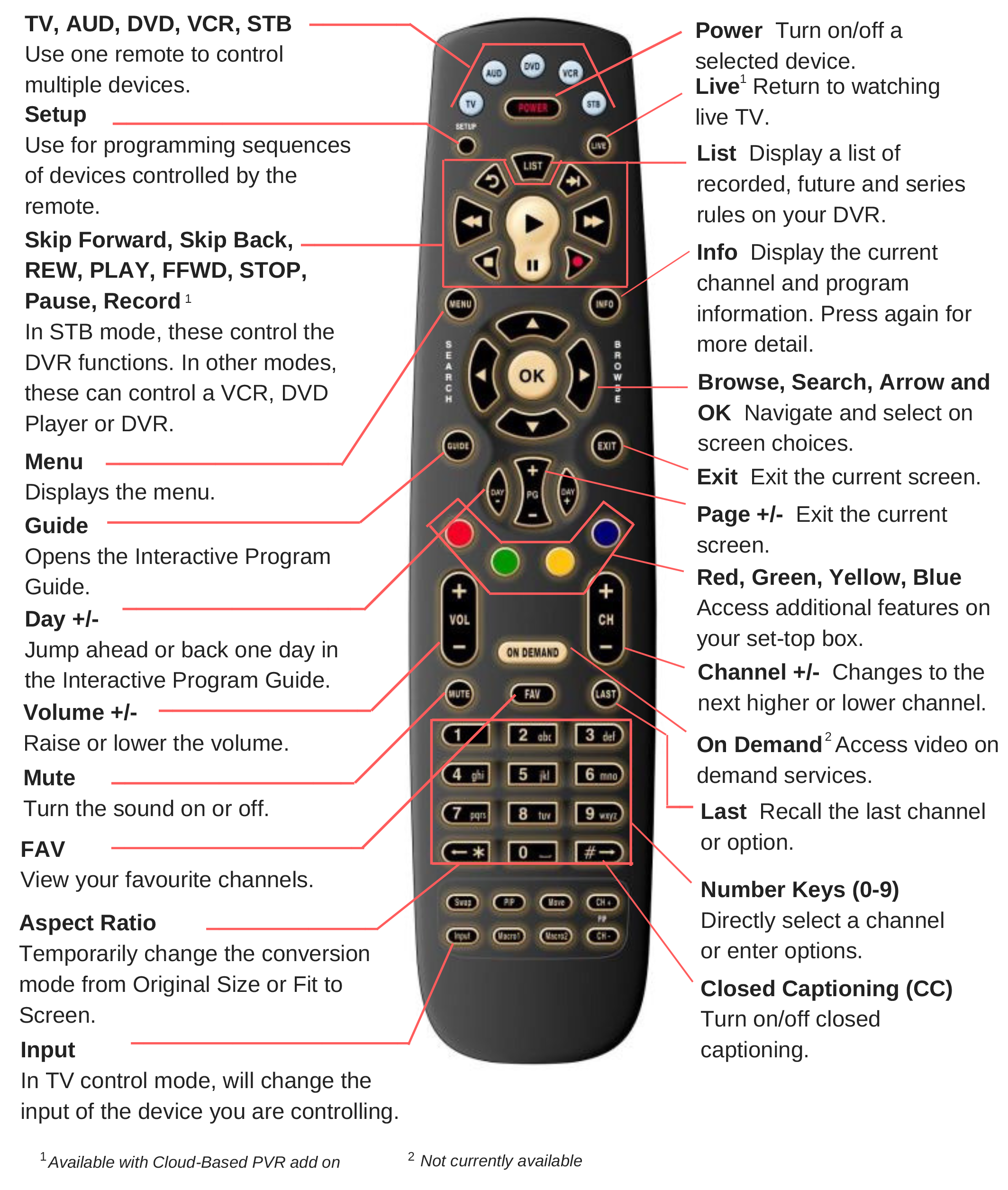 How to use TV remote functions NFTC